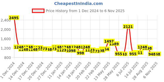ajio.com mbz.in by meena bazaar Women Self-design Unstitched Dress Material mbz.in by meena bazaar Price History Graph from 1 Dec 2024 to 5 Nov 2025