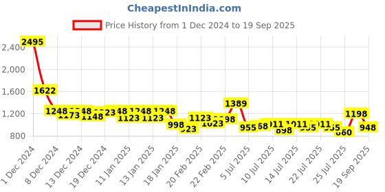 ajio.com mbz.in by meena bazaar Women Self-design Unstitched Dress Material mbz.in by meena bazaar Price History Graph from 1 Dec 2024 to 19 Sep 2025