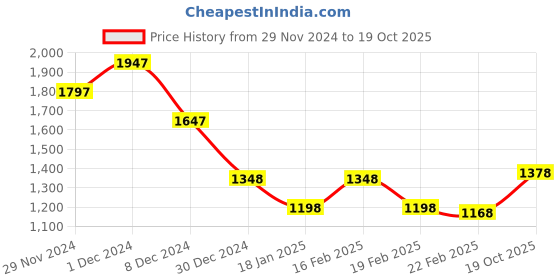 ajio.com mbz.in by meena bazaar Women Self-design Unstitched Dress Material mbz.in by meena bazaar Price History Graph from 29 Nov 2024 to 19 Oct 2025