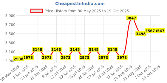 ajio.com mbz.in by meena bazaar Women Self-design Unstitched Dress Material mbz.in by meena bazaar Price History Graph from 30 May 2025 to 17 Oct 2025