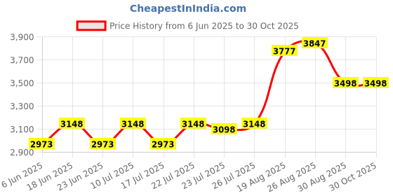 ajio.com mbz.in by meena bazaar Women Self-design Unstitched Dress Material mbz.in by meena bazaar Price History Graph from 6 Jun 2025 to 29 Oct 2025