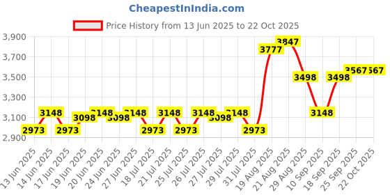 ajio.com mbz.in by meena bazaar Women Self-design Unstitched Dress Material mbz.in by meena bazaar Price History Graph from 13 Jun 2025 to 22 Oct 2025