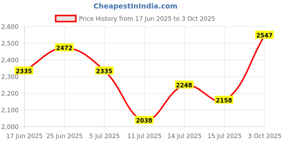 ajio.com mbz.in by meena bazaar Women Self-Design Unstitched Dress Material mbz.in by meena bazaar Price History Graph from 17 Jun 2025 to 3 Oct 2025
