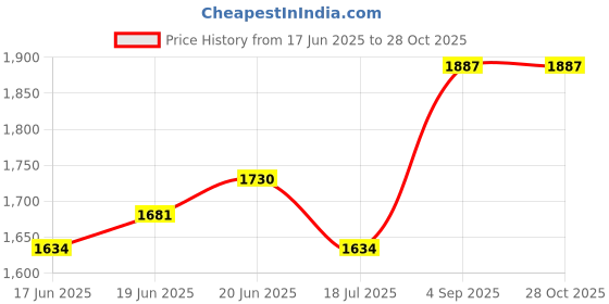 ajio.com mbz.in by meena bazaar Women Self-Design Unstitched Dress Material mbz.in by meena bazaar Price History Graph from 17 Jun 2025 to 28 Oct 2025