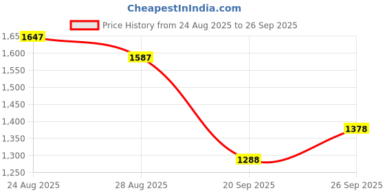 ajio.com mbz.in by meena bazaar Women Self-design Unstitched Dress Material mbz.in by meena bazaar Price History Graph from 24 Aug 2025 to 26 Sep 2025