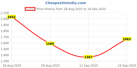 ajio.com mbz.in by meena bazaar Women Self-design Unstitched Dress Material mbz.in by meena bazaar Price History Graph from 28 Aug 2025 to 19 Sep 2025