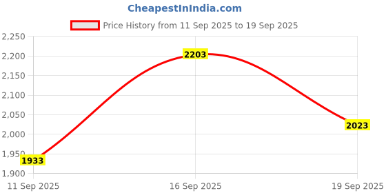 ajio.com mbz.in by meena bazaar Women Self-design Unstitched Dress Material mbz.in by meena bazaar Price History Graph from 11 Sep 2025 to 19 Sep 2025