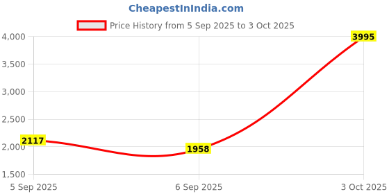 ajio.com mbz.in by meena bazaar Women Self-design Unstitched Dress Material mbz.in by meena bazaar Price History Graph from 5 Sep 2025 to 3 Oct 2025