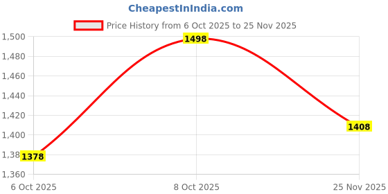 ajio.com mbz.in by meena bazaar Women Self-design Unstitched Dress Material mbz.in by meena bazaar Price History Graph from 6 Oct 2025 to 25 Nov 2025