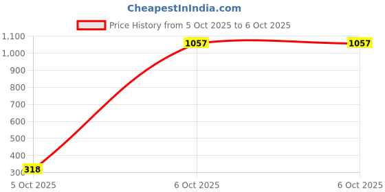 ajio.com mbz.in by meena bazaar Women Striped Art Silk Saree with Tassels mbz.in by meena bazaar Price History Graph from 26 Jun 2025 to 6 Oct 2025