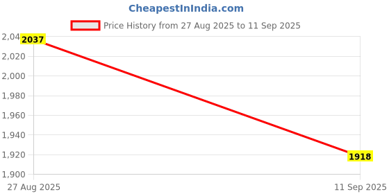 ajio.com mbz.in by meena bazaar Women Tissue Silk Traditional Saree mbz.in by meena bazaar Price History Graph from 27 Aug 2025 to 11 Sep 2025