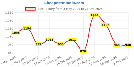 ajio.com mbz.in by meena bazaar Women Unstitched Dress Material mbz.in by meena bazaar Price History Graph from 3 May 2025 to 21 Oct 2025