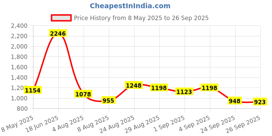 ajio.com mbz.in by meena bazaar Women Unstitched Dress Material mbz.in by meena bazaar Price History Graph from 8 May 2025 to 26 Sep 2025