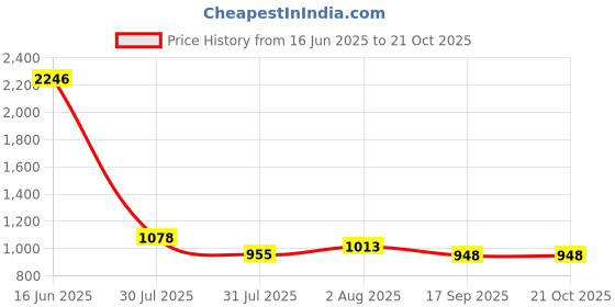 ajio.com mbz.in by meena bazaar Women Unstitched Dress Material mbz.in by meena bazaar Price History Graph from 16 Jun 2025 to 21 Oct 2025