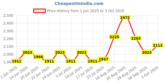 ajio.com mbz.in by meena bazaar Women Unstitched Dress Material mbz.in by meena bazaar Price History Graph from 1 Jun 2025 to 3 Oct 2025