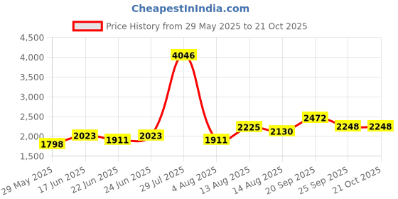 ajio.com mbz.in by meena bazaar Women Unstitched Dress Material mbz.in by meena bazaar Price History Graph from 29 May 2025 to 20 Oct 2025