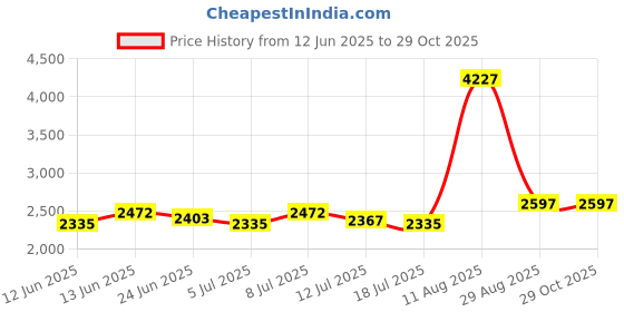 ajio.com mbz.in by meena bazaar Women Unstitched Dress Material mbz.in by meena bazaar Price History Graph from 12 Jun 2025 to 28 Oct 2025