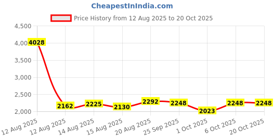 ajio.com mbz.in by meena bazaar Women Unstitched Dress Material mbz.in by meena bazaar Price History Graph from 12 Aug 2025 to 20 Oct 2025