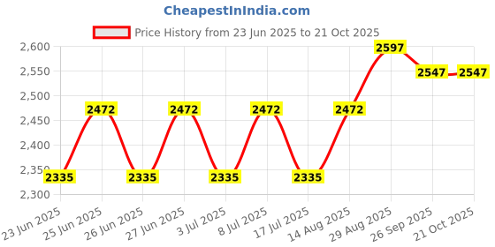 ajio.com mbz.in by meena bazaar Women Unstitched Dress Material mbz.in by meena bazaar Price History Graph from 23 Jun 2025 to 20 Oct 2025