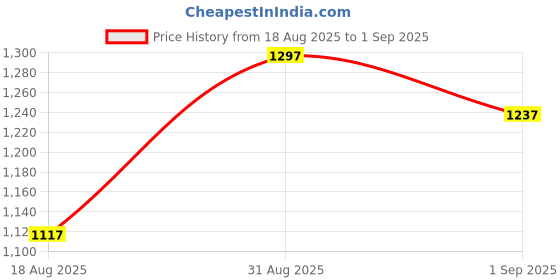 ajio.com mbz.in by meena bazaar Women Woven Saree with Contrast Border mbz.in by meena bazaar Price History Graph from 18 Aug 2025 to 1 Sep 2025