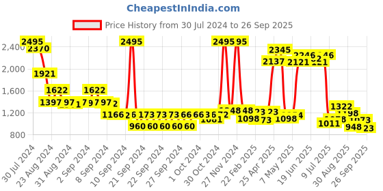 ajio.com mbz.in by meena bazaar Women Woven Unstitched Dress Material mbz.in by meena bazaar Price History Graph from 30 Jul 2024 to 26 Sep 2025