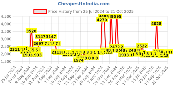 ajio.com mbz.in by meena bazaar Women Woven Unstitched Dress Material mbz.in by meena bazaar Price History Graph from 25 Jul 2024 to 21 Oct 2025