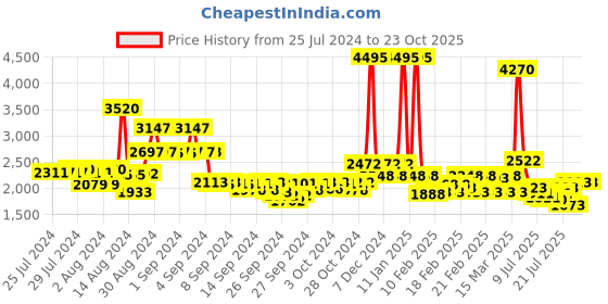 ajio.com mbz.in by meena bazaar Women Woven Unstitched Dress Material mbz.in by meena bazaar Price History Graph from 25 Jul 2024 to 22 Oct 2025
