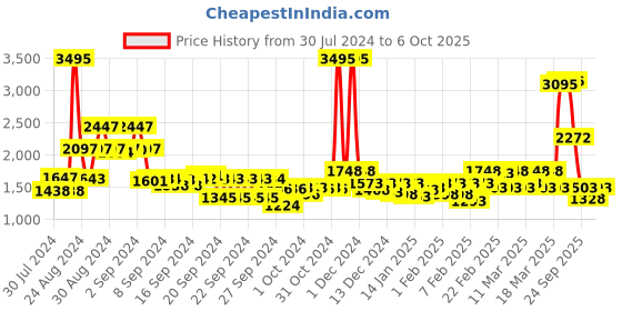 ajio.com mbz.in by meena bazaar Women Woven Unstitched Dress Material mbz.in by meena bazaar Price History Graph from 30 Jul 2024 to 6 Oct 2025