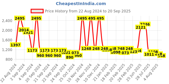 ajio.com mbz.in by meena bazaar Women Woven Unstitched Dress Material mbz.in by meena bazaar Price History Graph from 22 Aug 2024 to 20 Sep 2025