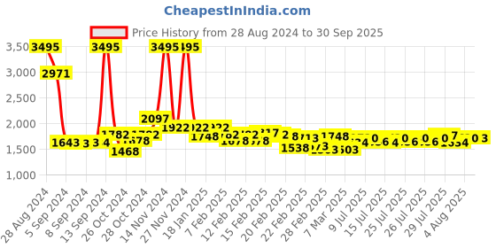 ajio.com mbz.in by meena bazaar Women Woven Unstitched Dress Material mbz.in by meena bazaar Price History Graph from 28 Aug 2024 to 30 Sep 2025