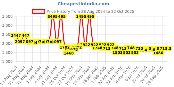 ajio.com mbz.in by meena bazaar Women Woven Unstitched Dress Material mbz.in by meena bazaar Price History Graph from 28 Aug 2024 to 21 Oct 2025