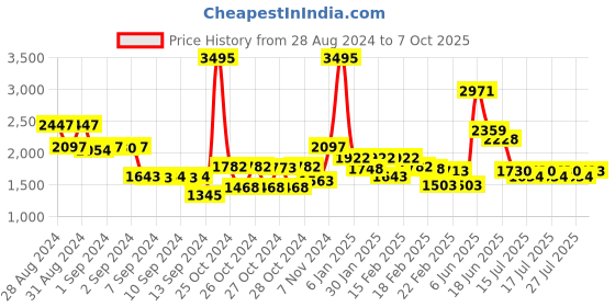 ajio.com mbz.in by meena bazaar Women Woven Unstitched Dress Material mbz.in by meena bazaar Price History Graph from 28 Aug 2024 to 7 Oct 2025