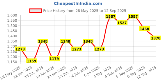ajio.com mbz.in by meena bazaar Women Zari Embroidered 3-Piece Unstitched Dress Material mbz.in by meena bazaar Price History Graph from 28 May 2025 to 12 Sep 2025