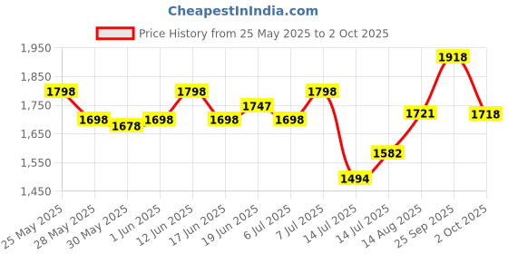 ajio.com mbz.in by meena bazaar Women Zari Embroidered 3-Piece Unstitched Dress Material   mbz.in by meena bazaar Price History Graph from 25 May 2025 to 2 Oct 2025