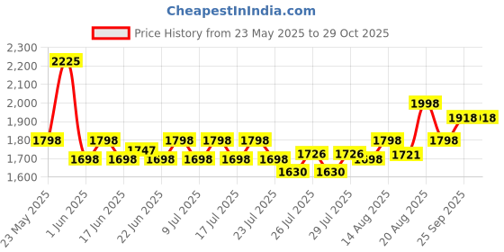 ajio.com mbz.in by meena bazaar Women Zari Embroidered 3-Piece Unstitched Dress Material   mbz.in by meena bazaar Price History Graph from 23 May 2025 to 29 Oct 2025
