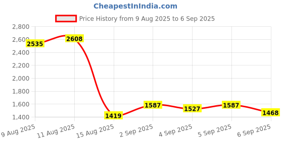 ajio.com mbz.in by meena bazaar Women Zari Embroidered 3-Piece Unstitched Dress Material mbz.in by meena bazaar Price History Graph from 9 Aug 2025 to 6 Sep 2025