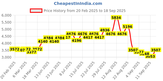 ajio.com mbz.in by meena bazaar WomenUnstitched Dress Material mbz.in by meena bazaar Price History Graph from 20 Feb 2025 to 18 Sep 2025