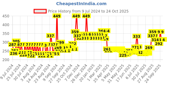 ajio.com Mcaffeine 2-In-1 5 Niacinamide Toner Serum mcaffeine Price History Graph from 9 Jul 2024 to 23 Oct 2025