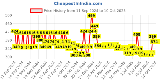 ajio.com mcaffeine 2 Kojic Acid & 1 Niacinamide De-Pigmentation Cream mcaffeine Price History Graph from 11 Sep 2024 to 10 Oct 2025