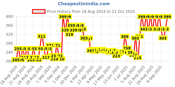 ajio.com mcaffeine Advanced Hair Fall Control Caffexil Conditioner mcaffeine Price History Graph from 18 Aug 2024 to 21 Oct 2025