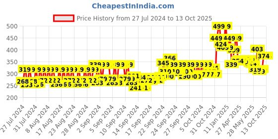 ajio.com mcaffeine Advanced Hair Growth 20 Caffexil Serum mcaffeine Price History Graph from 27 Jul 2024 to 12 Oct 2025