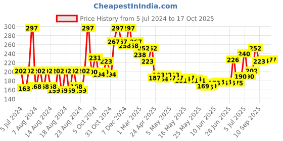 ajio.com mcaffeine Assorted Coffee Bathing Soap Trio mcaffeine Price History Graph from 5 Jul 2024 to 15 Oct 2025