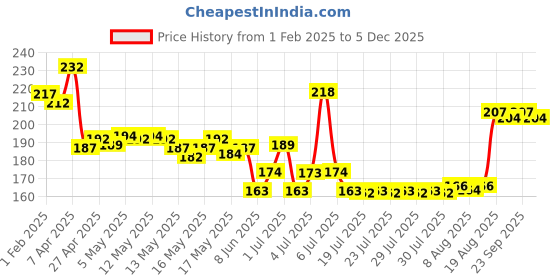 ajio.com mcaffeine Berries Brightening Coffee Face Scrub for Glow mcaffeine Price History Graph from 1 Feb 2025 to 2 Dec 2025