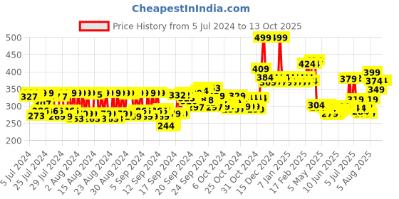 ajio.com mcaffeine Black Tea & Collagen Peptide Under Eye Patches mcaffeine Price History Graph from 5 Jul 2024 to 13 Oct 2025