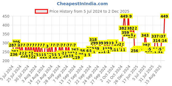 ajio.com mcaffeine Black Tea Complex & Retinol 0.3 Face Serum mcaffeine Price History Graph from 5 Jul 2024 to 2 Dec 2025