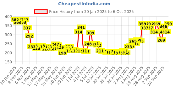 ajio.com mcaffeine Blueberry Breeze Body Scrub mcaffeine Price History Graph from 30 Jan 2025 to 6 Oct 2025