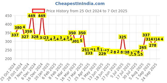 ajio.com mcaffeine Blueberry Swirl Deep Moisturizing Body Butter mcaffeine Price History Graph from 25 Oct 2024 to 7 Oct 2025
