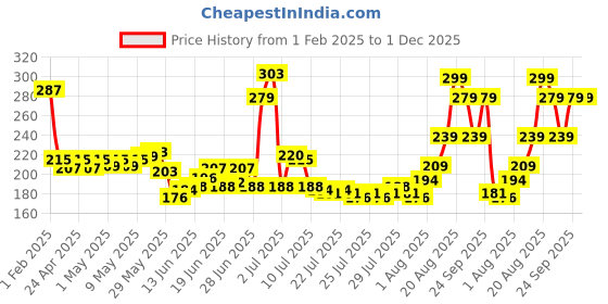 ajio.com mcaffeine Blueberry Swirl Serum Body Lotion mcaffeine Price History Graph from 1 Feb 2025 to 1 Dec 2025