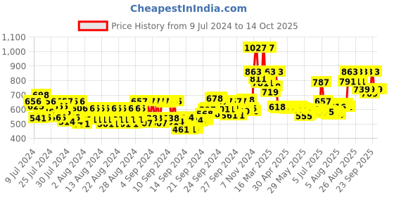ajio.com mcaffeine Body Cleansing & Moisturizing Trio with Berries mcaffeine Price History Graph from 9 Jul 2024 to 14 Oct 2025