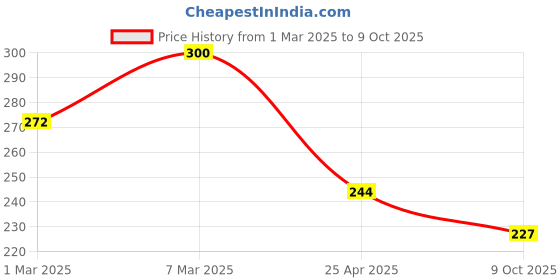 ajio.com mcaffeine Brightening and Colour Corrector Tinted Under Eye Cream - Orange mcaffeine Price History Graph from 1 Mar 2025 to 9 Oct 2025